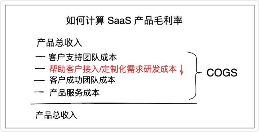 如果这个 SaaS 指标没做好，客户越多就死得越快